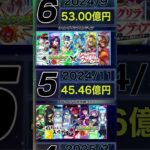最新版モンストコラボの売上ワーストランキングがヤバすぎる#shorts【モンスト】【モンスターストライク】【怪物彈珠】