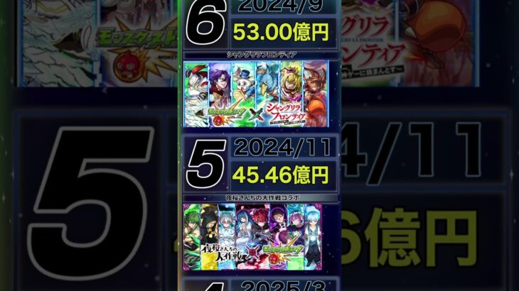 最新版モンストコラボの売上ワーストランキングがヤバすぎる#shorts【モンスト】【モンスターストライク】【怪物彈珠】
